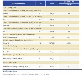 Cheap ME 15.8 stockfeed Waste Dough