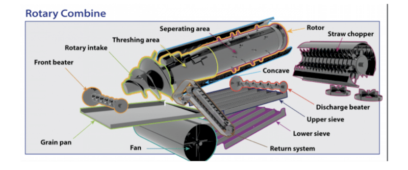 Combine Harvester Types Single Rotor Farm Tender